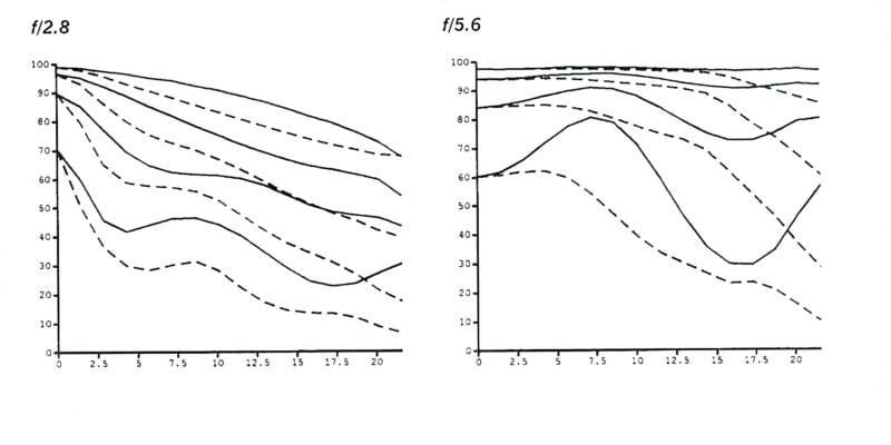 An image showing two sets of MTF (Modulation Transfer Function) graphs for f/2.8 and f/5.6 apertures. Each set includes multiple lines representing different spatial frequencies, plotted on a graph with resolution on the y-axis and distance on the x-axis.