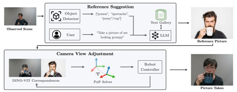 A diagram showing a process for taking a reference picture. The upper section suggests reference photos with text prompts. The lower section details camera view adjustments using a robot controller. Arrows indicate workflow direction.