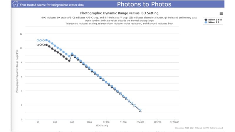 A graph titled "Photographic Dynamic Range versus ISO Setting" shows the relationship between ISO settings (ranging from 20 to 4,560,000) and photographic dynamic range. The graph has two data lines, one in black squares and the other in blue diamonds.