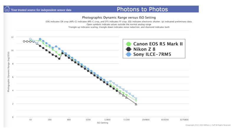 Graph comparing photographic dynamic range vs. ISO setting for three cameras: Canon EOS R5 Mark II, Nikon Z 8, and Sony ILCE-7RM5. The dynamic range decreases as ISO increases. Each camera is represented by a different symbol and color.